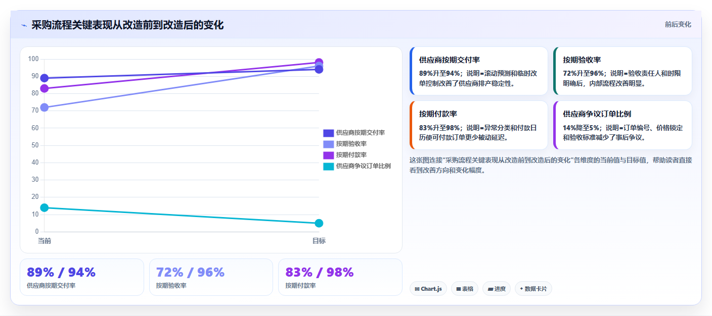 电商采购平台：创业公司年度规划：账期谈判怎样持续改善规范采购流程