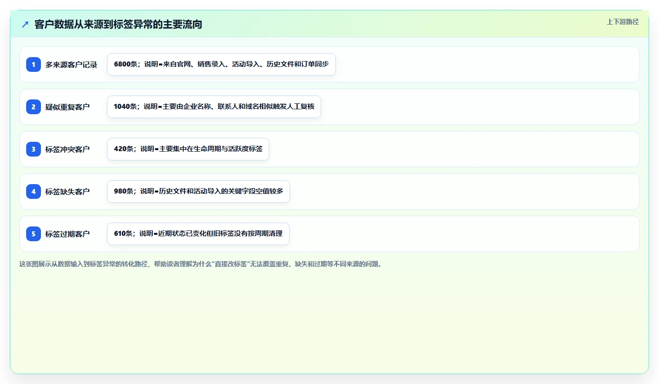 crm大数据分析:CRM新手实战复盘:客户分层中客户标签混乱的定位步骤