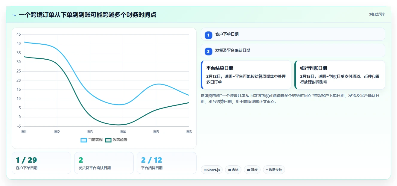 电商怎么做账和报税：跨境卖家数据版清单：发票整理需要检查哪些环节