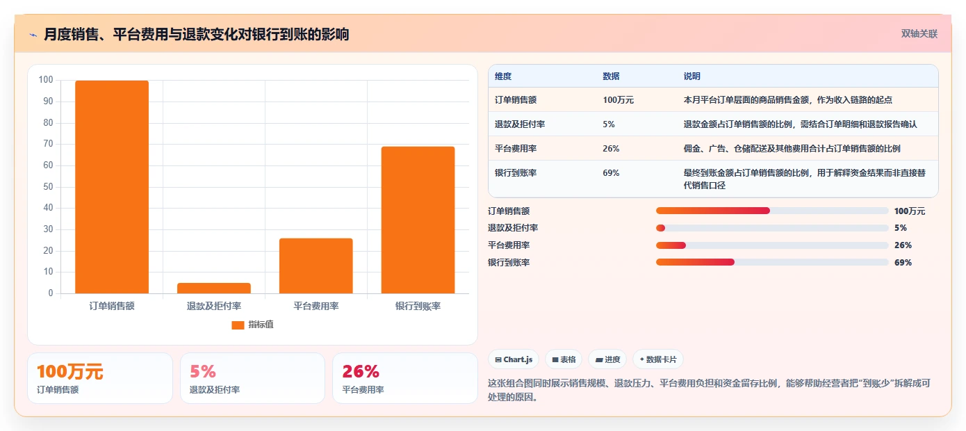 电商怎么做账和报税：跨境卖家数据版清单：发票整理需要检查哪些环节