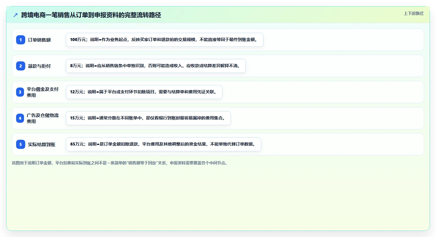 电商怎么做账和报税：跨境卖家流程优化：发票整理怎样减少申报易漏项