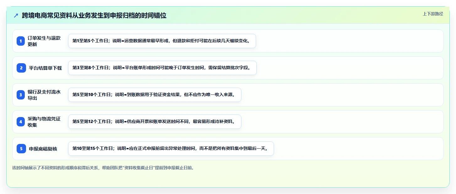 电商怎么做账和报税：跨境卖家流程优化：发票整理怎样减少申报易漏项