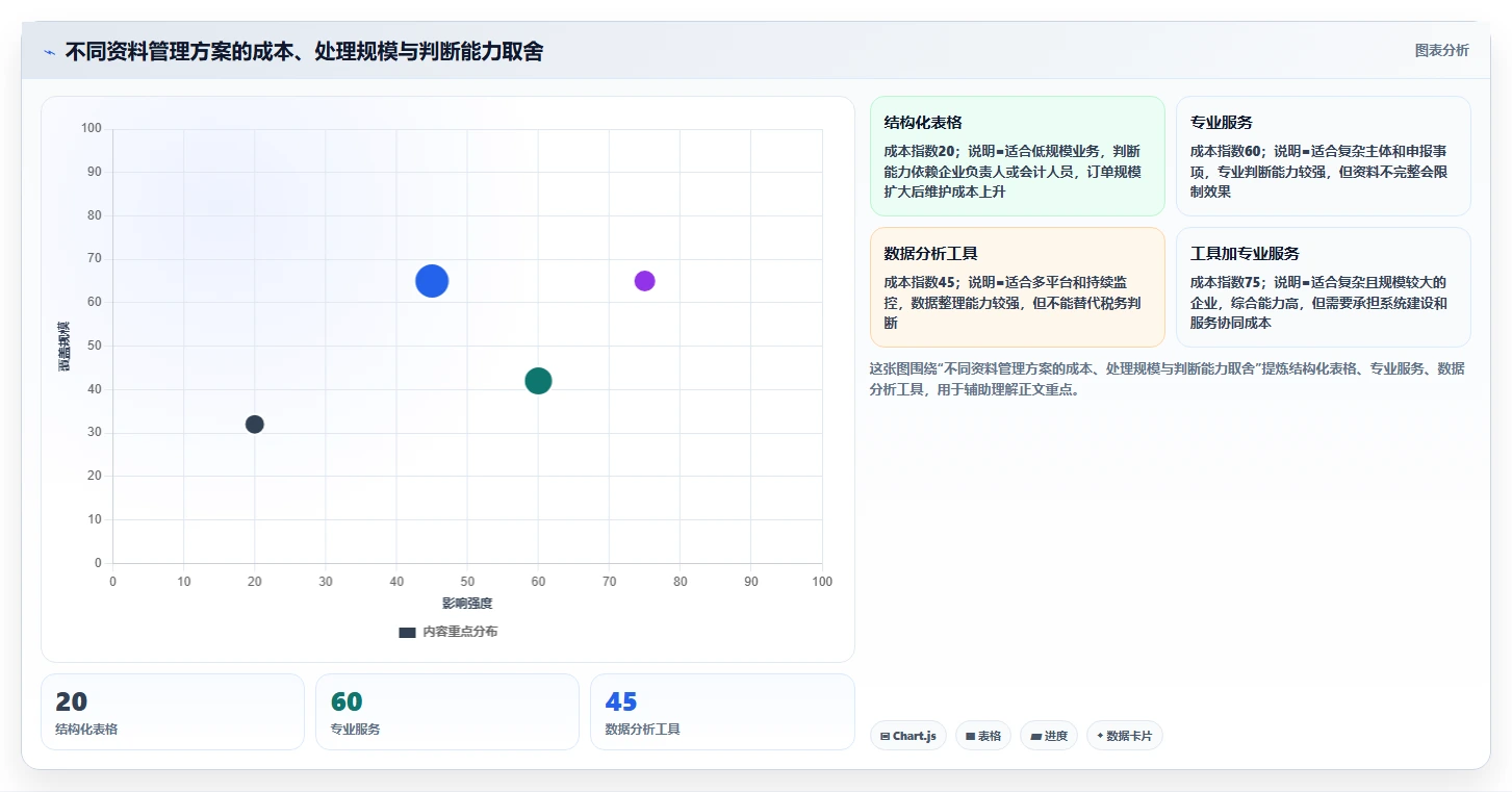 电商怎么做账和报税：跨境卖家数据版清单：发票整理需要检查哪些环节