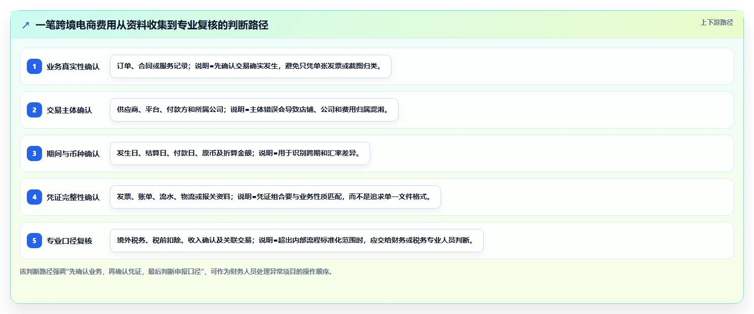 电商怎么做账和报税：跨境卖家流程优化：发票整理怎样减少申报易漏项