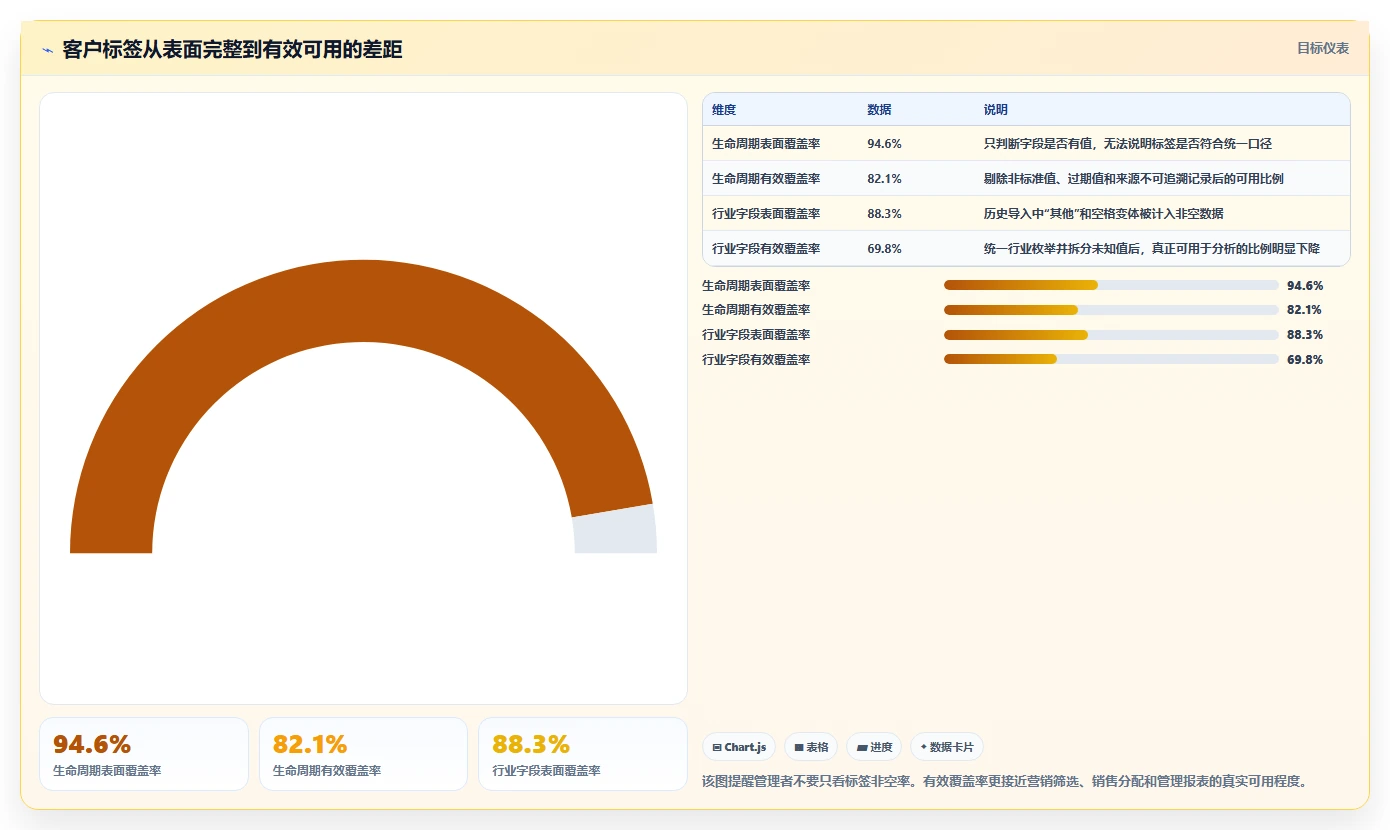 crm大数据分析:CRM新手实战复盘:客户分层中客户标签混乱的定位步骤