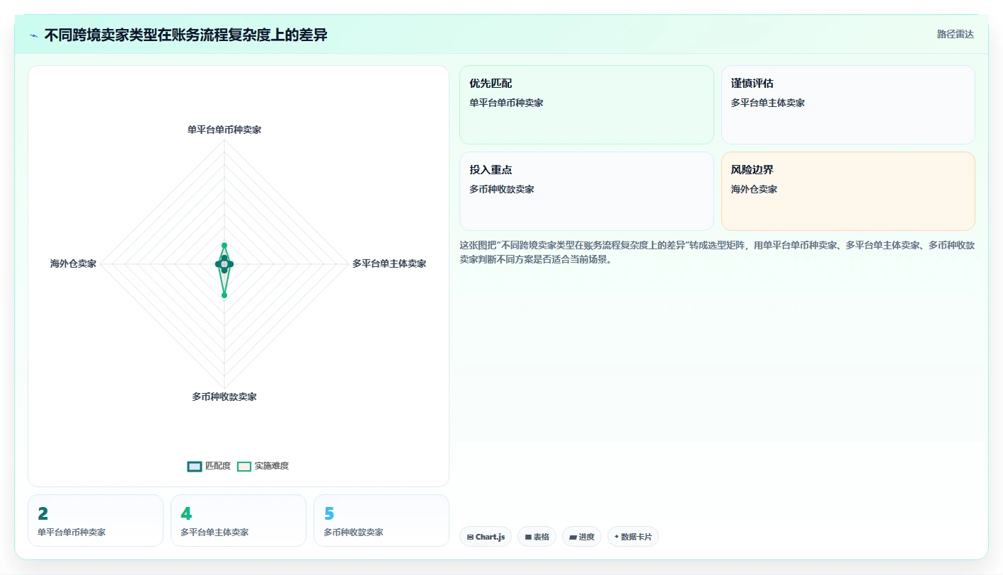 电商怎么做账和报税：跨境卖家流程优化：发票整理怎样减少申报易漏项