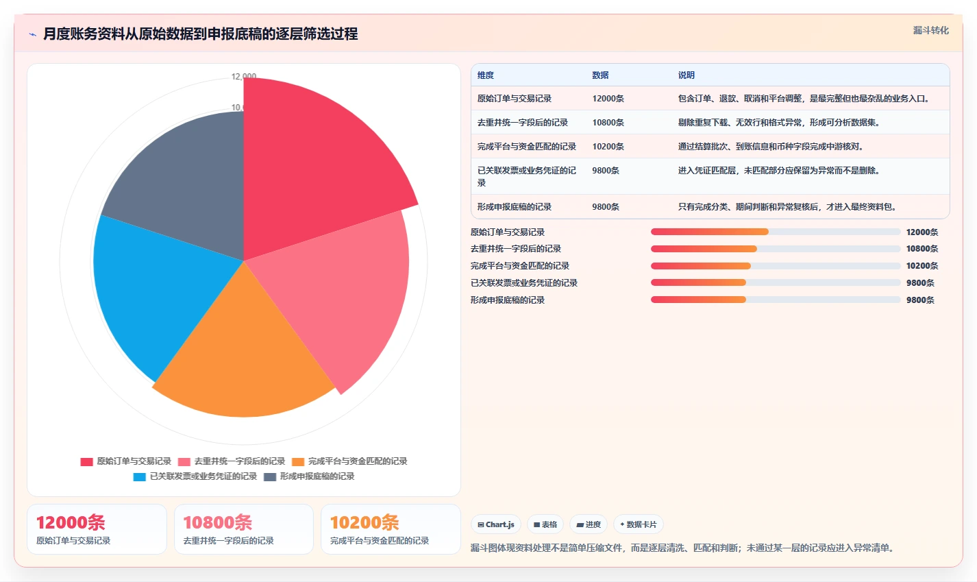 电商怎么做账和报税：跨境卖家流程优化：发票整理怎样减少申报易漏项
