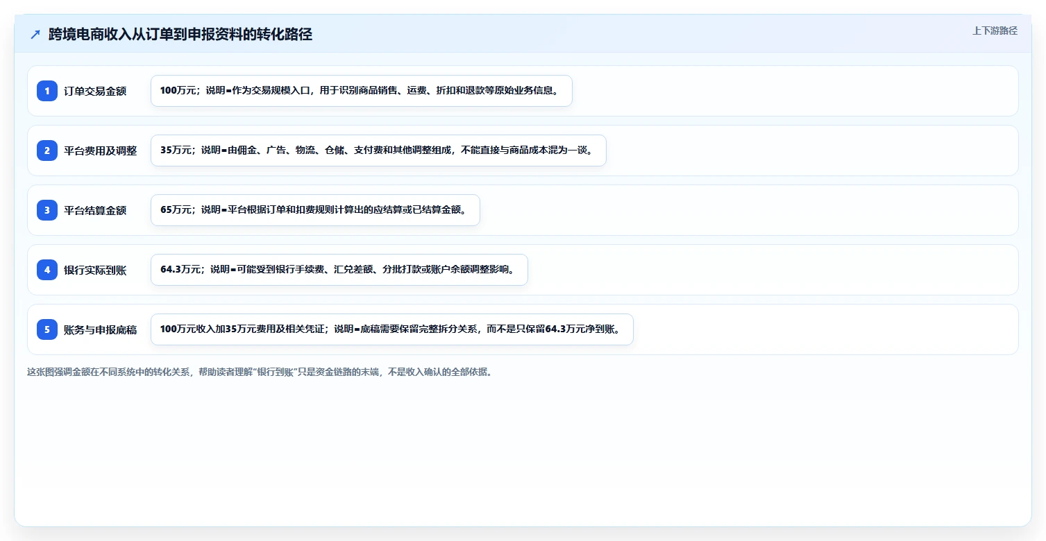 电商怎么做账和报税：跨境卖家增长视角：用平台账单放大规范账务流程