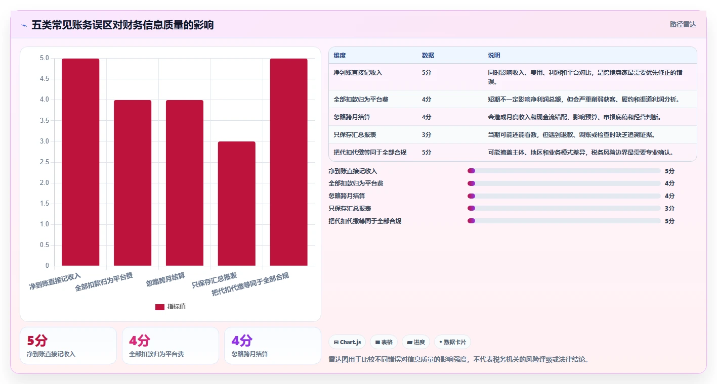 电商怎么做账和报税：跨境卖家增长视角：用平台账单放大规范账务流程