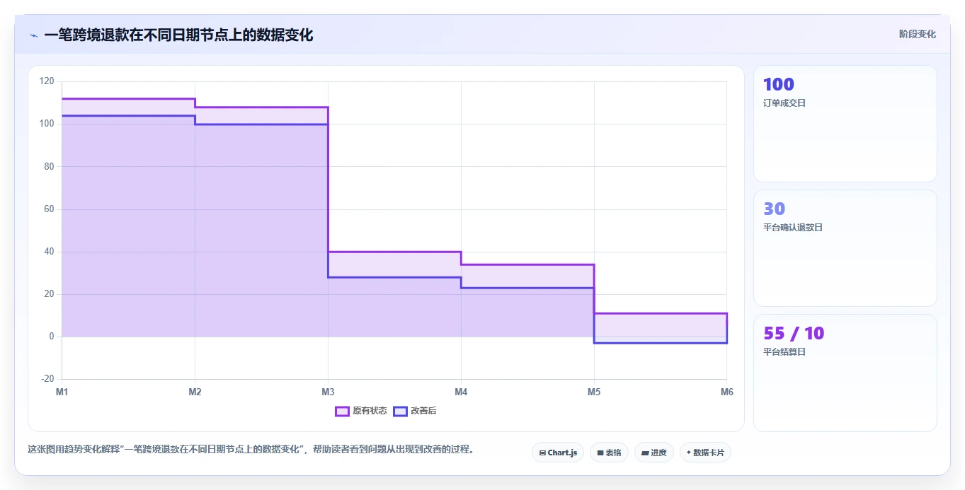 电商怎么做账和报税：跨境卖家老板关心什么：财税合规能否解决退款处理混乱