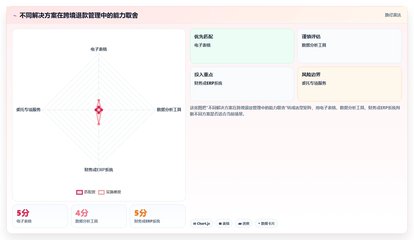 电商怎么做账和报税：跨境卖家老板关心什么：财税合规能否解决退款处理混乱