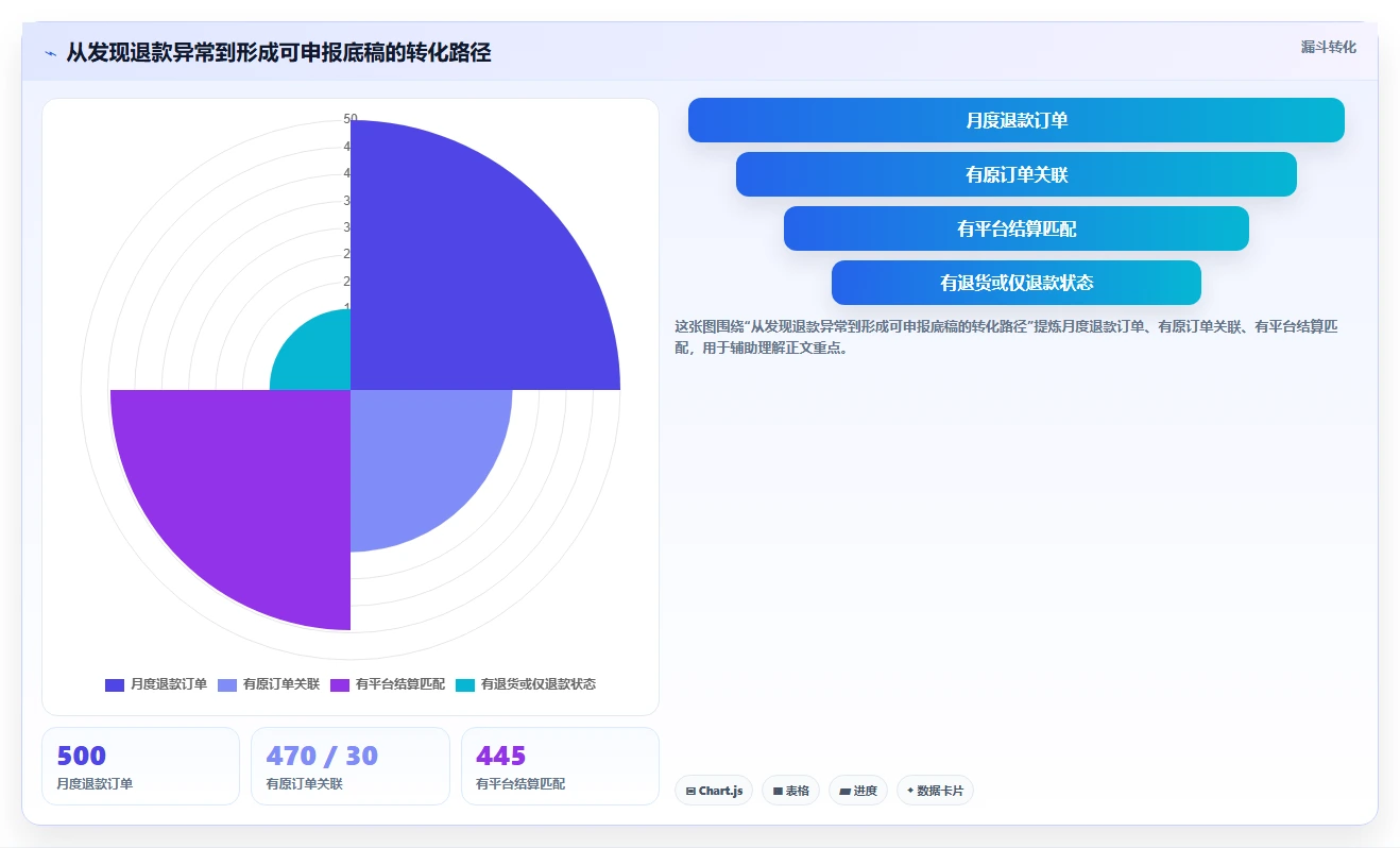 电商怎么做账和报税：跨境卖家老板关心什么：财税合规能否解决退款处理混乱