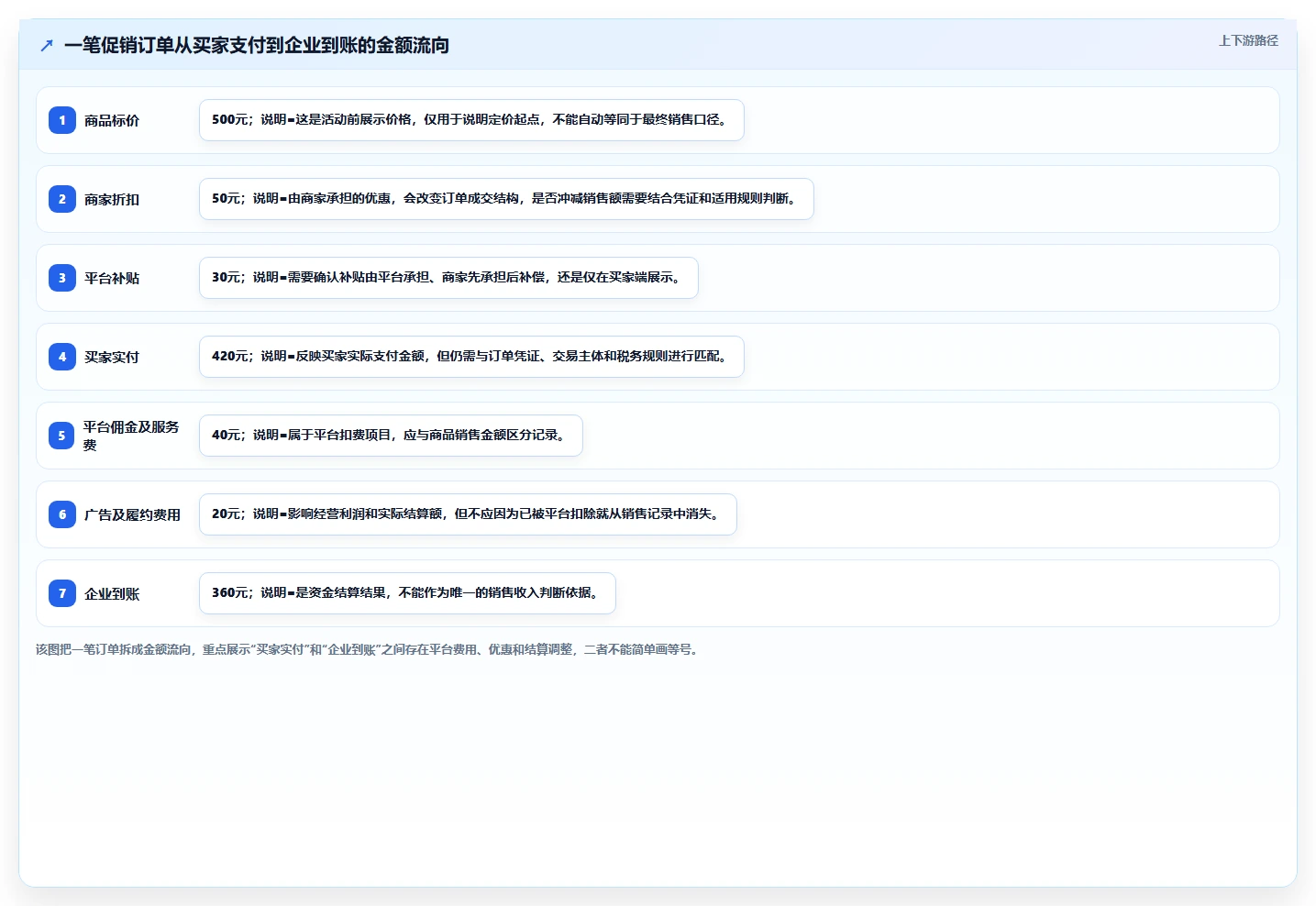 电商怎么做账和报税：跨境卖家成本视角：纳税申报如何避免促销口径不清