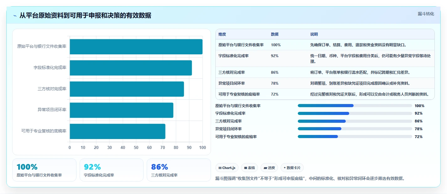 电商怎么做账和报税：跨境卖家增长视角：用平台账单放大规范账务流程