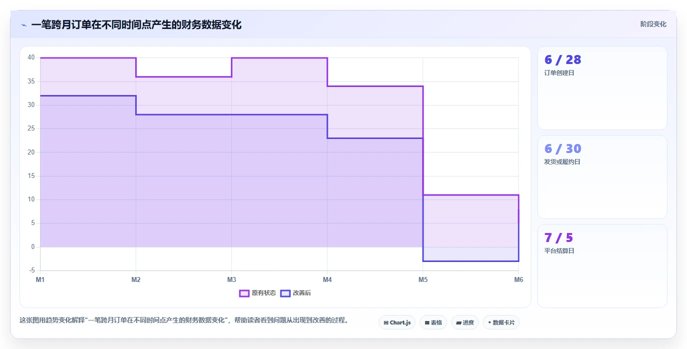电商怎么做账和报税：跨境卖家成本视角：纳税申报如何避免促销口径不清