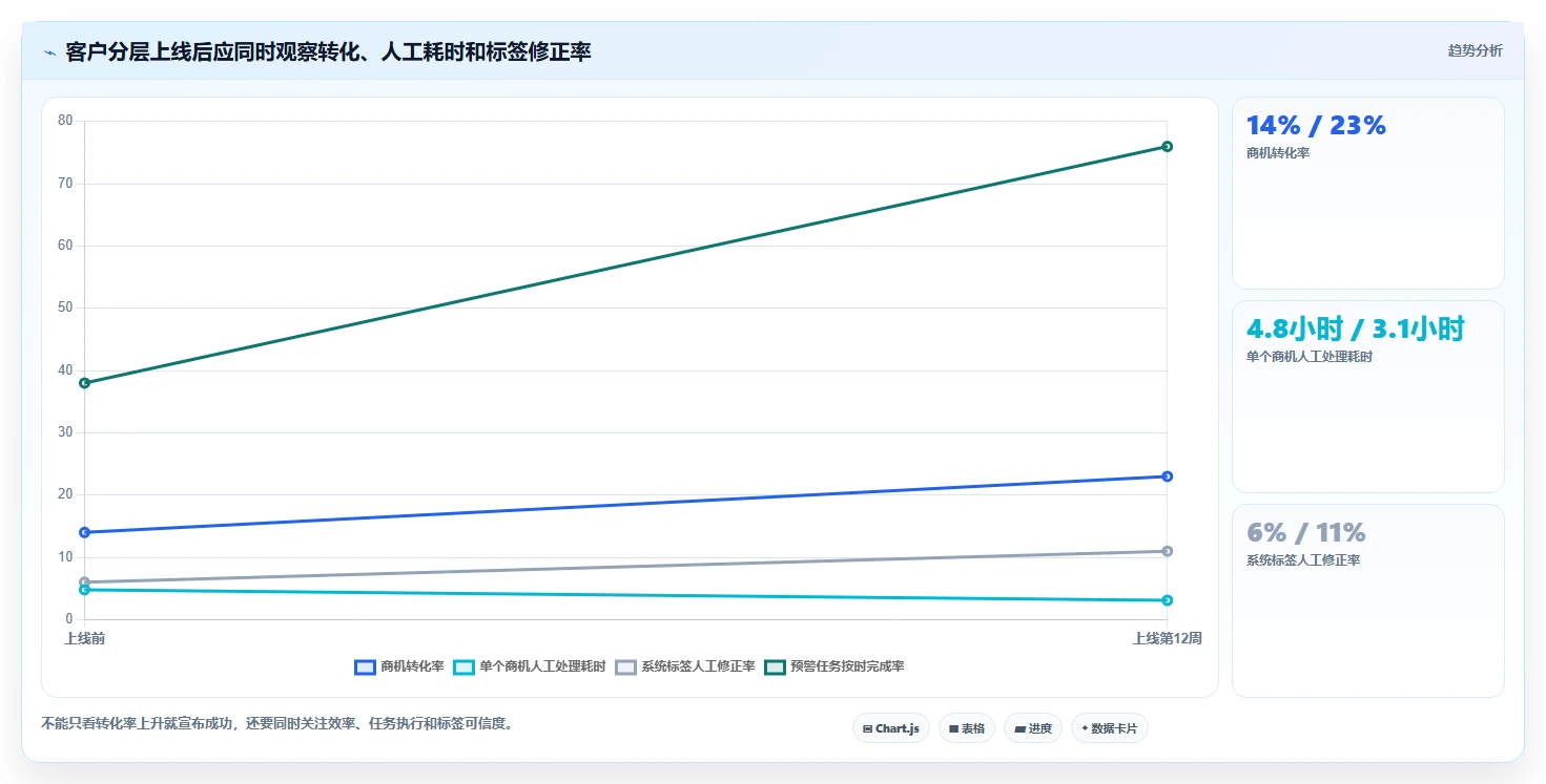 crm大数据分析：CRM新手从零入门：客户分层先掌握客户画像