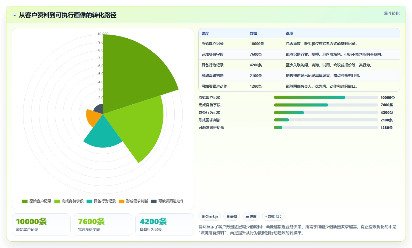 crm大数据分析：CRM新手操作手册：客户分层中的客户画像怎么落地