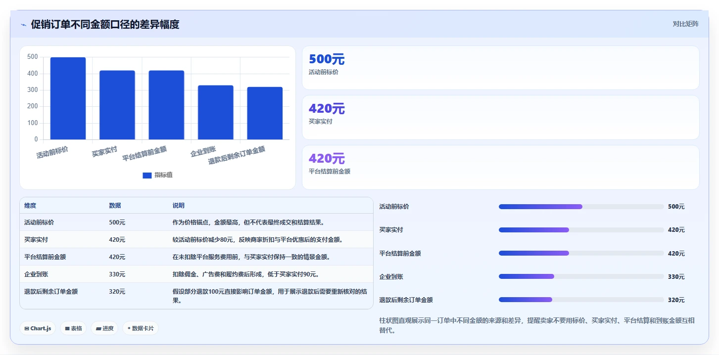 电商怎么做账和报税：跨境卖家成本视角：纳税申报如何避免促销口径不清