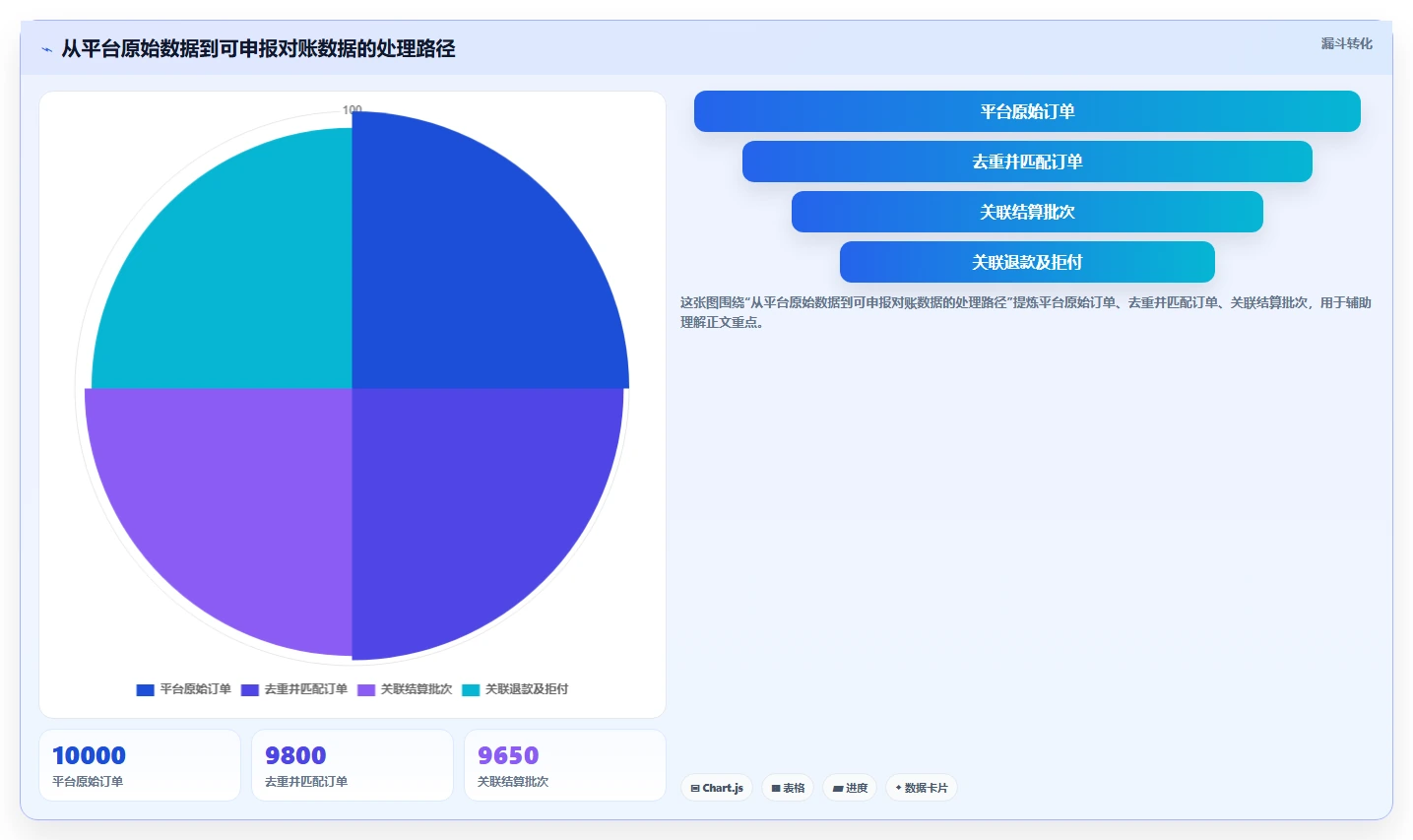 电商怎么做账和报税：跨境卖家数据视角：用成本结转验证统一收入口径