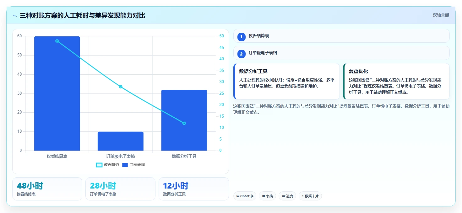 电商怎么做账和报税：跨境卖家数据视角：用成本结转验证统一收入口径