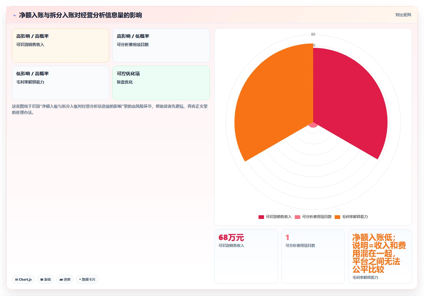 电商怎么做账和报税：跨境卖家数据视角：用成本结转验证统一收入口径