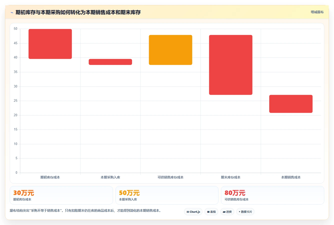 电商怎么做账和报税：跨境卖家数据视角：用成本结转验证统一收入口径