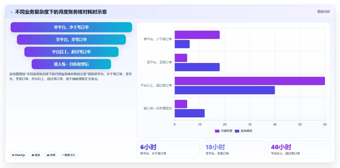 电商怎么做账和报税：跨境卖家数据视角：用成本结转验证统一收入口径