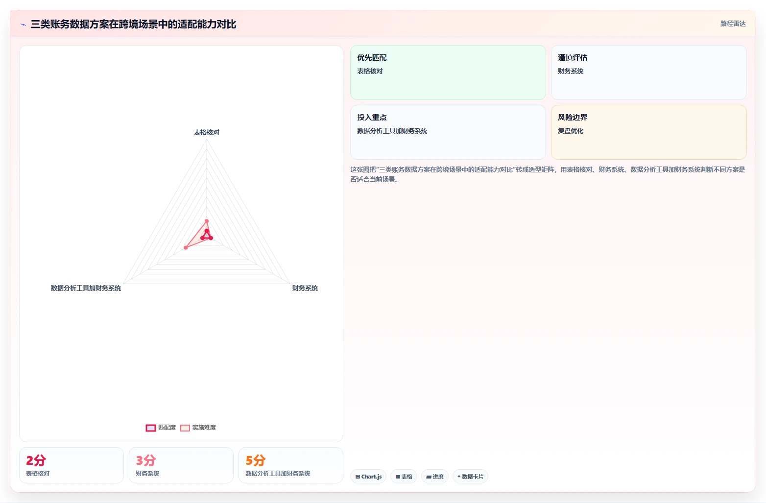 电商怎么做账和报税：跨境卖家数据视角：用成本结转验证统一收入口径