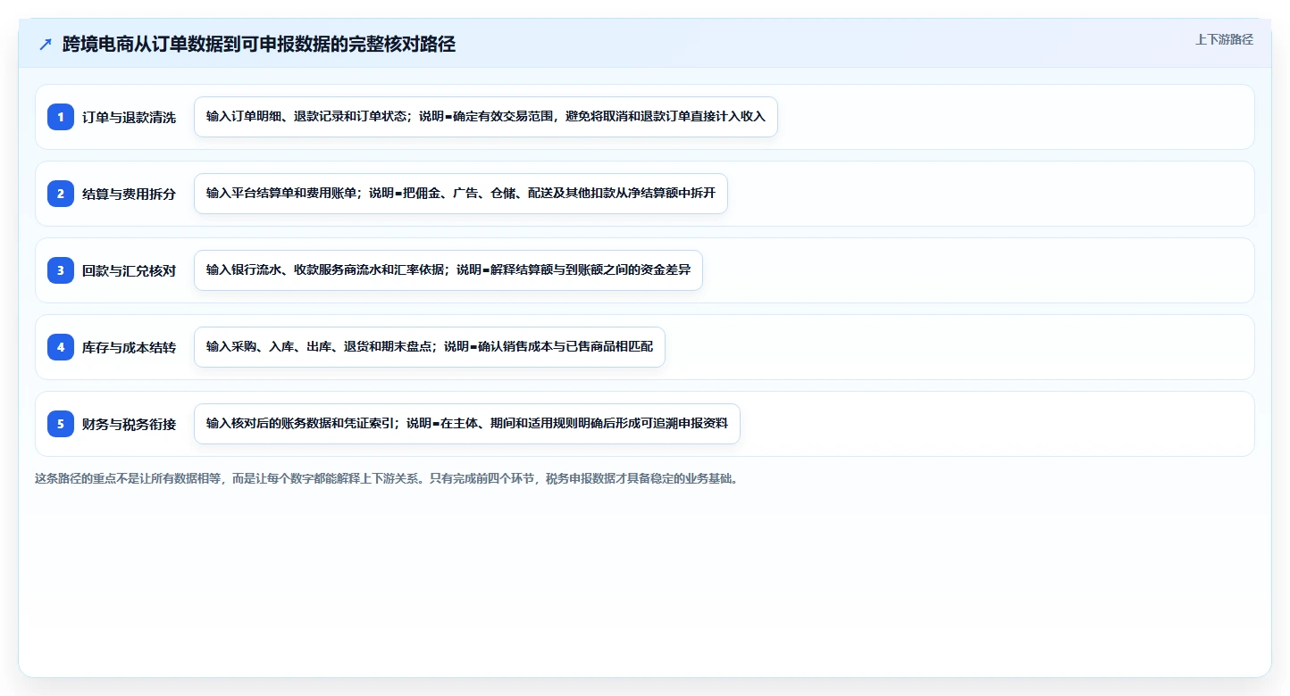 电商怎么做账和报税：跨境卖家数据视角：用成本结转验证统一收入口径