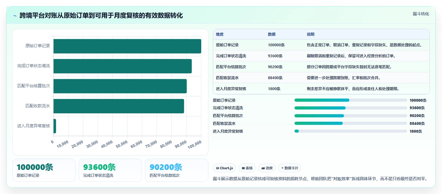 电商怎么做账和报税：跨境卖家团队协同指南：平台对账如何提升看清促销影响