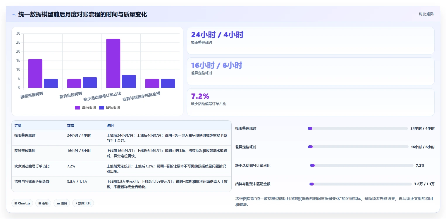电商怎么做账和报税：跨境卖家团队协同指南：平台对账如何提升看清促销影响