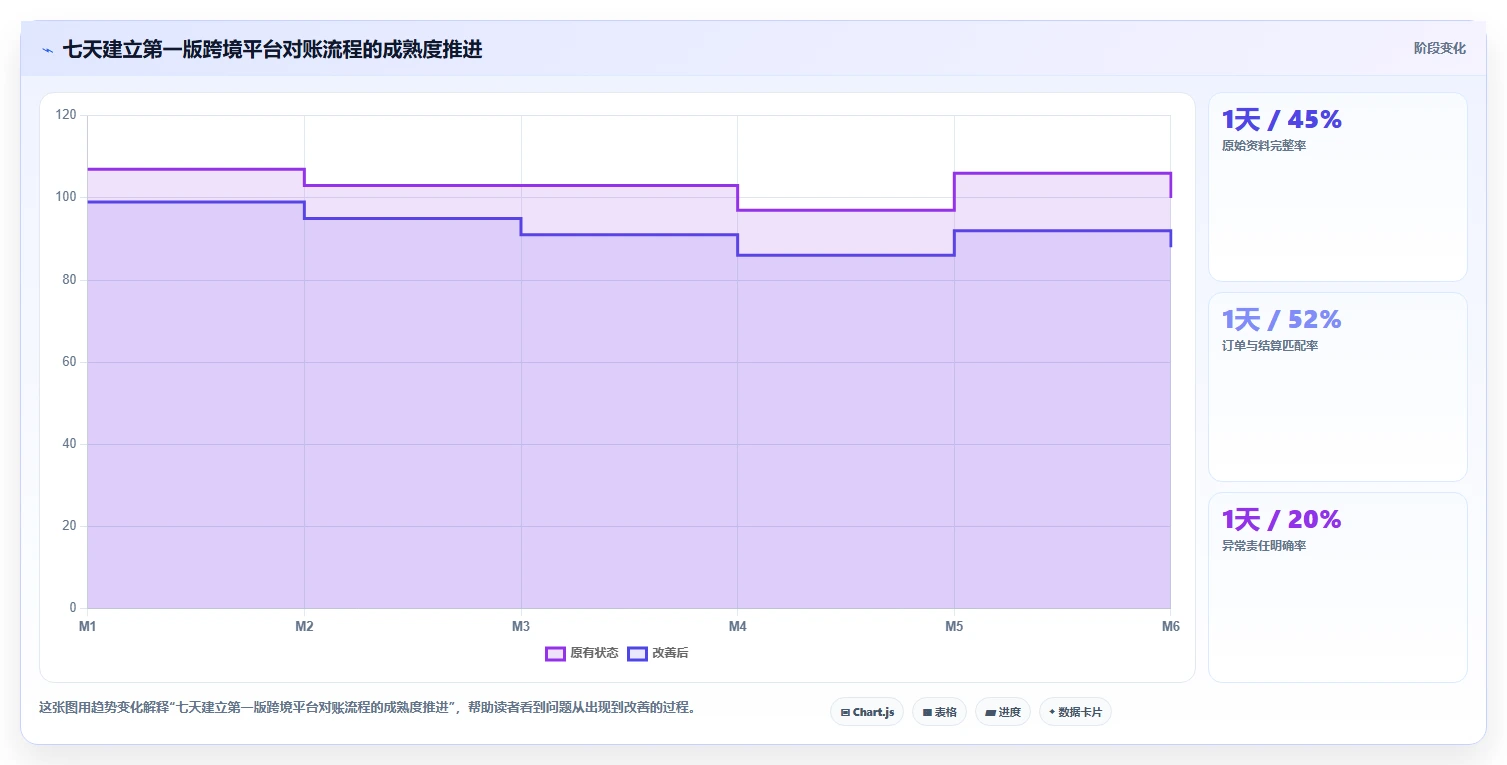 电商怎么做账和报税：跨境卖家团队协同指南：平台对账如何提升看清促销影响