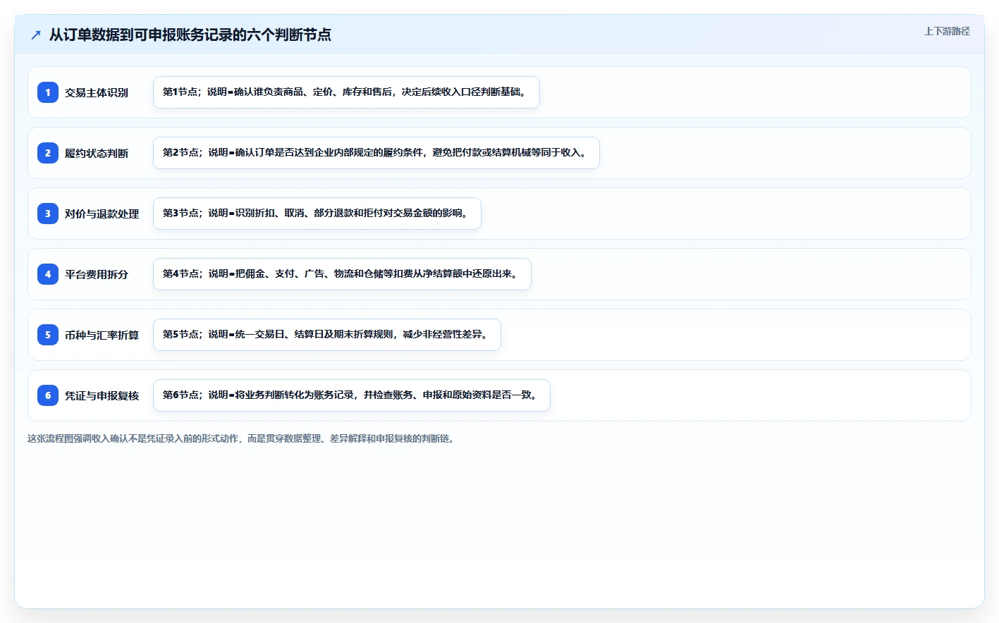 电商怎么做账和报税：跨境卖家一页讲清：收入确认与规范账务流程的关系
