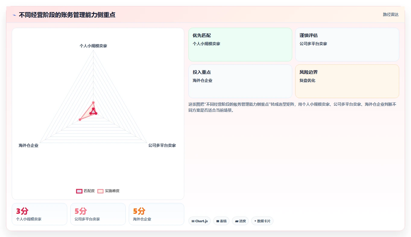 电商怎么做账和报税：跨境卖家一页讲清：收入确认与规范账务流程的关系