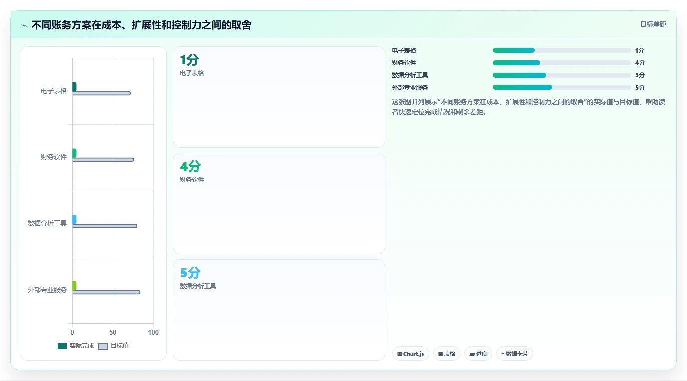 电商怎么做账和报税：跨境卖家一页讲清：收入确认与规范账务流程的关系