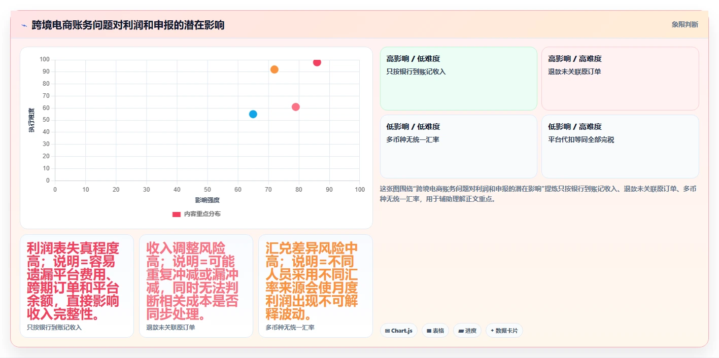 电商怎么做账和报税：跨境卖家一页讲清：收入确认与规范账务流程的关系