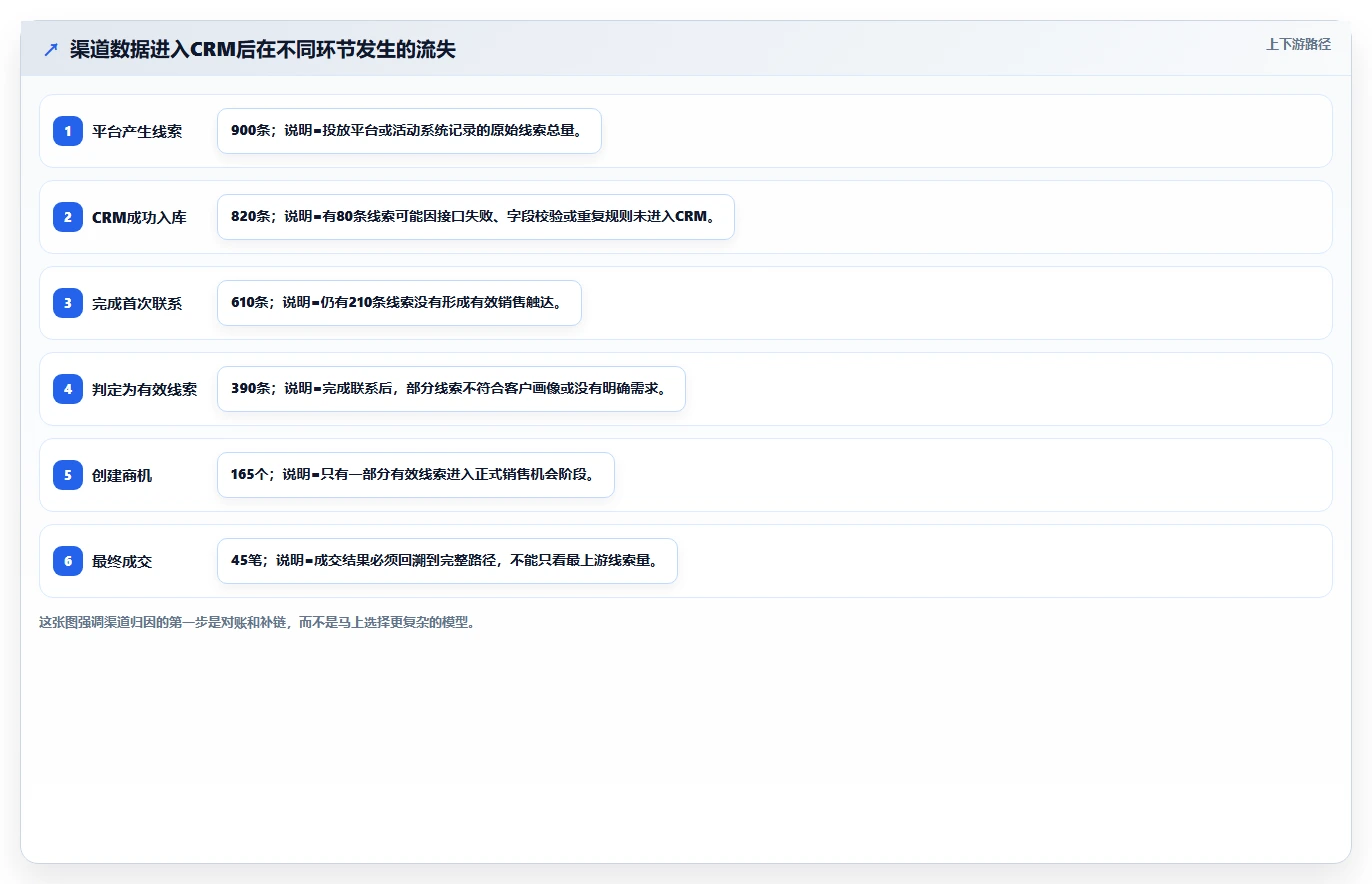 crm大数据分析：CRM新手数据视角：用渠道归因验证提高线索转化