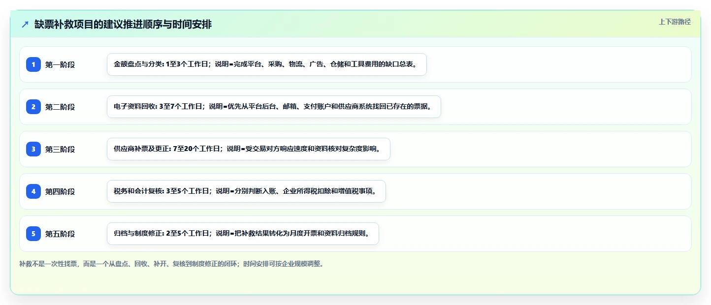 电商怎么做账和报税：跨境卖家新手问答：发票管理做不好会出现哪些成本票缺失