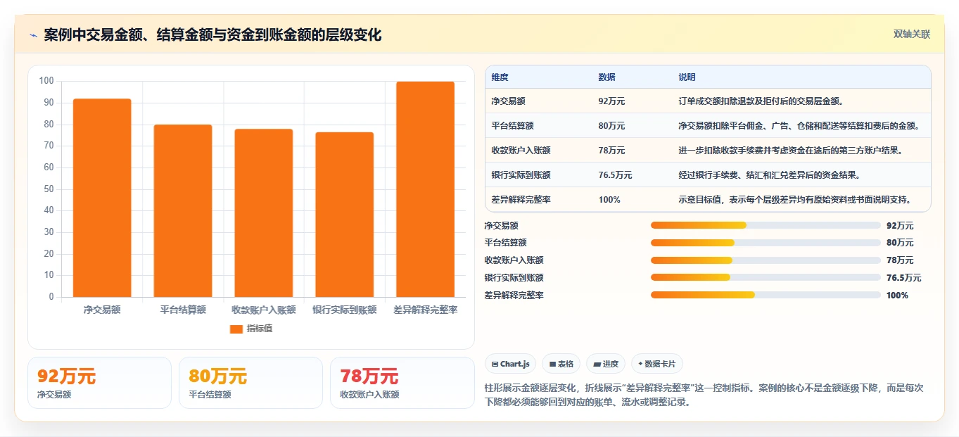 电商怎么做账和报税：跨境卖家实战复盘：季度申报中收入对不上的定位步骤