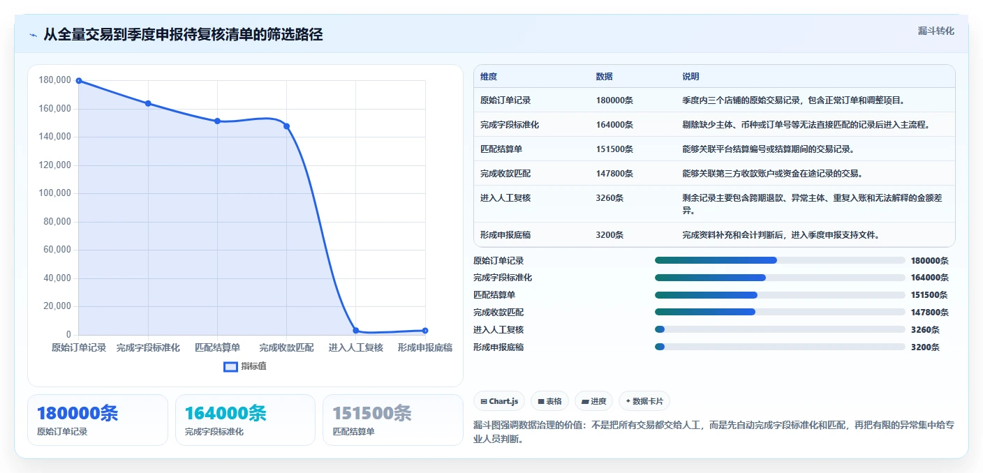 电商怎么做账和报税：跨境卖家实战复盘：季度申报中收入对不上的定位步骤