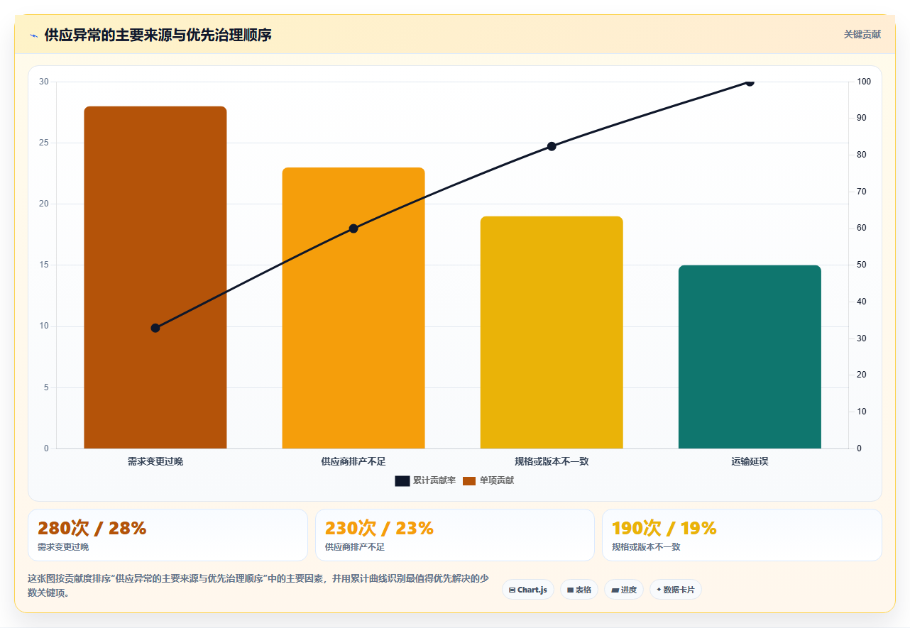 电商采购平台：连锁零售商进阶教程：围绕比价议价建立建立供应商池闭环