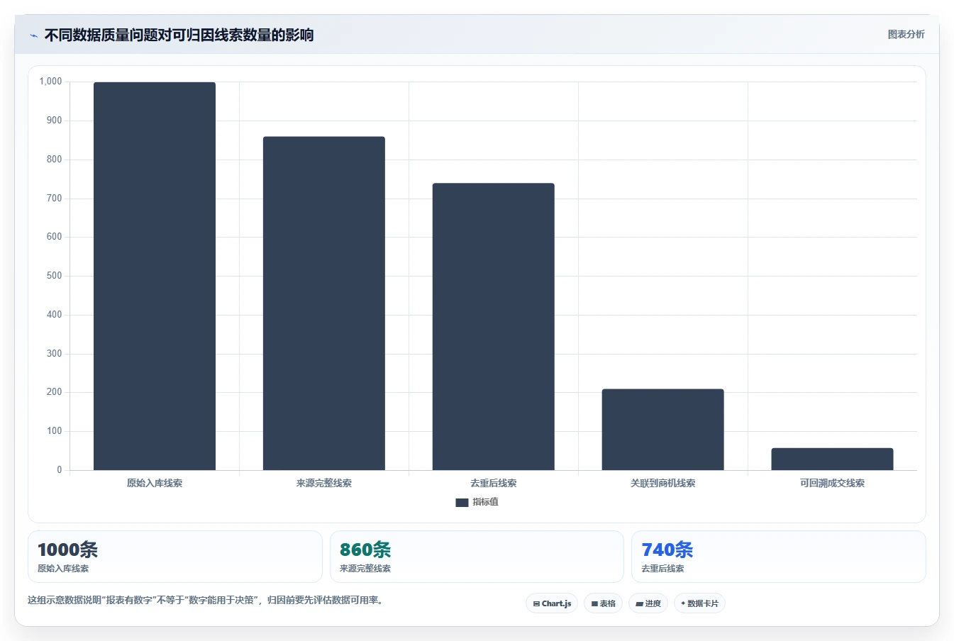 crm大数据分析：CRM新手数据视角：用渠道归因验证提高线索转化