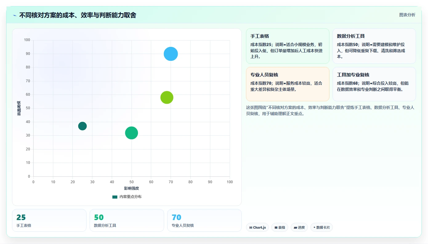 电商怎么做账和报税：跨境卖家实战复盘：季度申报中收入对不上的定位步骤