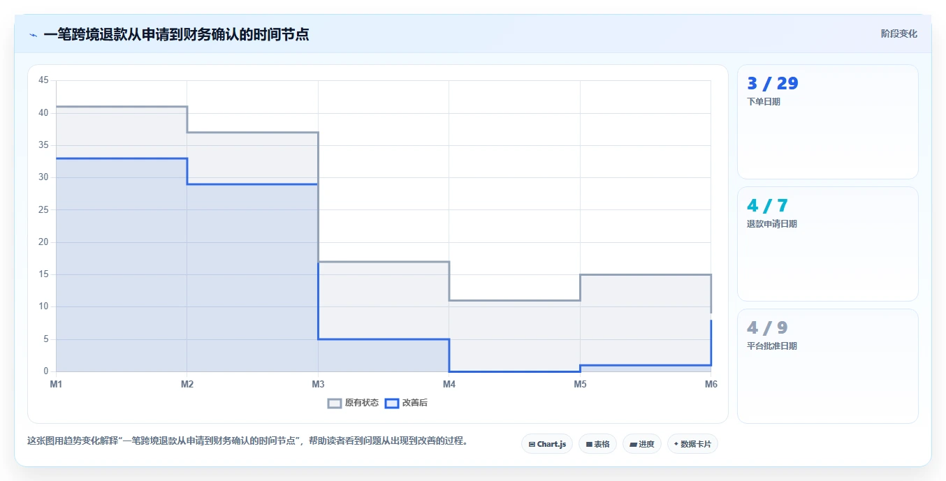 电商怎么做账和报税：跨境卖家增长版方案：退款处理的目标、动作与检查点