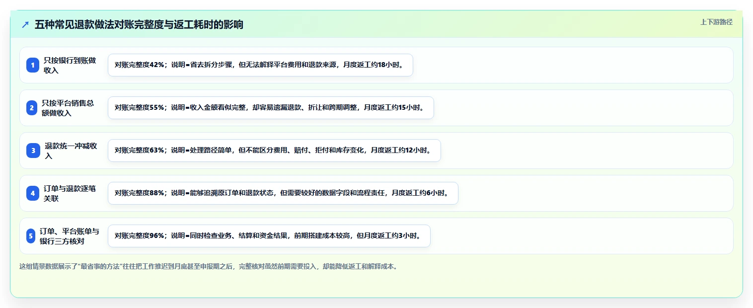 电商怎么做账和报税：跨境卖家增长版方案：退款处理的目标、动作与检查点