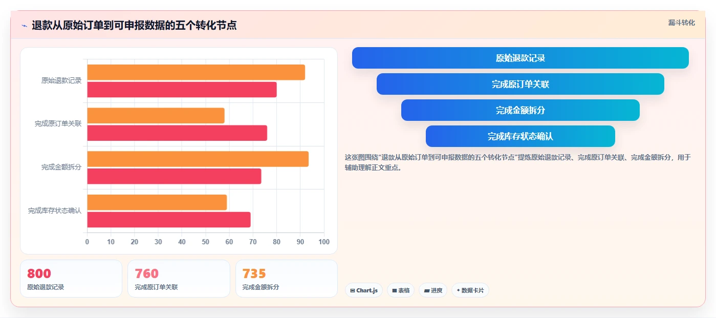 电商怎么做账和报税：跨境卖家增长版方案：退款处理的目标、动作与检查点