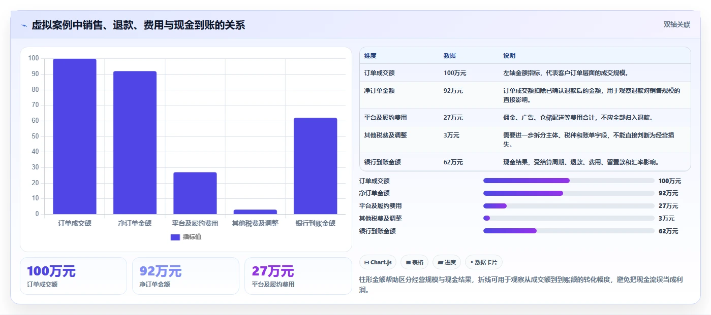 电商怎么做账和报税：跨境卖家增长版方案：退款处理的目标、动作与检查点