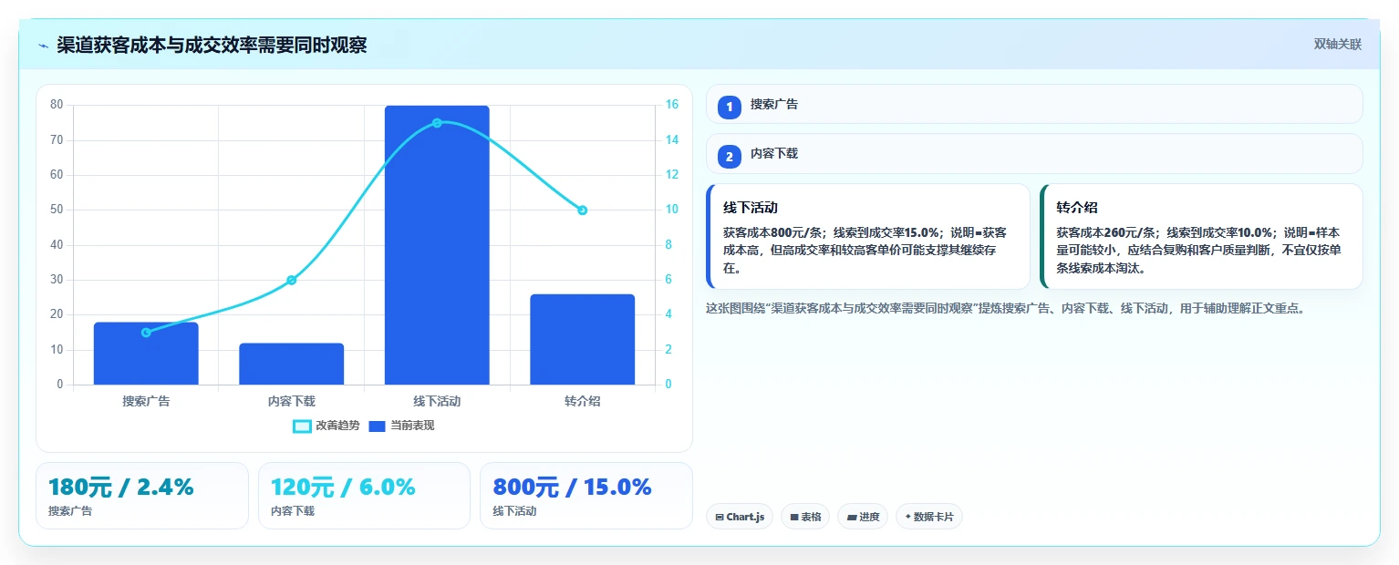 crm大数据分析：CRM新手数据视角：用渠道归因验证提高线索转化