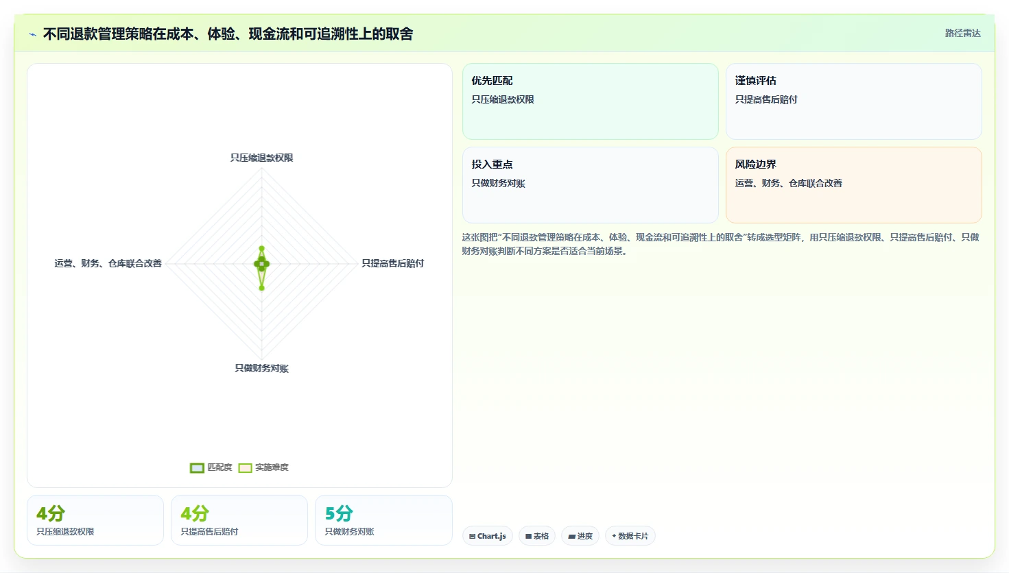 电商怎么做账和报税：跨境卖家增长版方案：退款处理的目标、动作与检查点