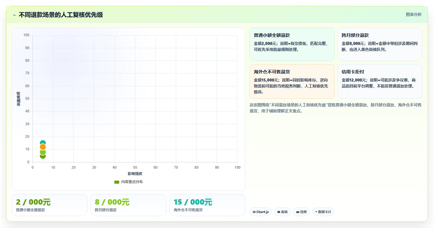 电商怎么做账和报税：跨境卖家增长版方案：退款处理的目标、动作与检查点